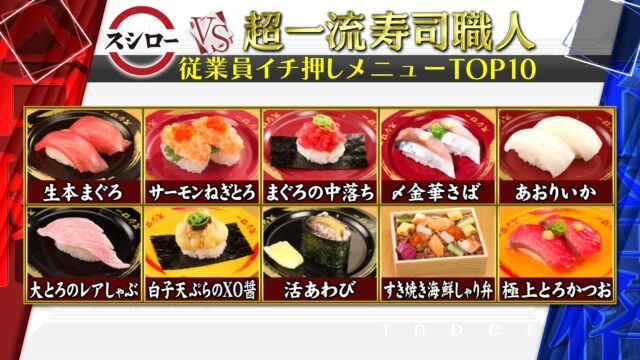 【ジョブチューン】スシロー2022寿司＆スイーツ合格不合格ジャッジ結果